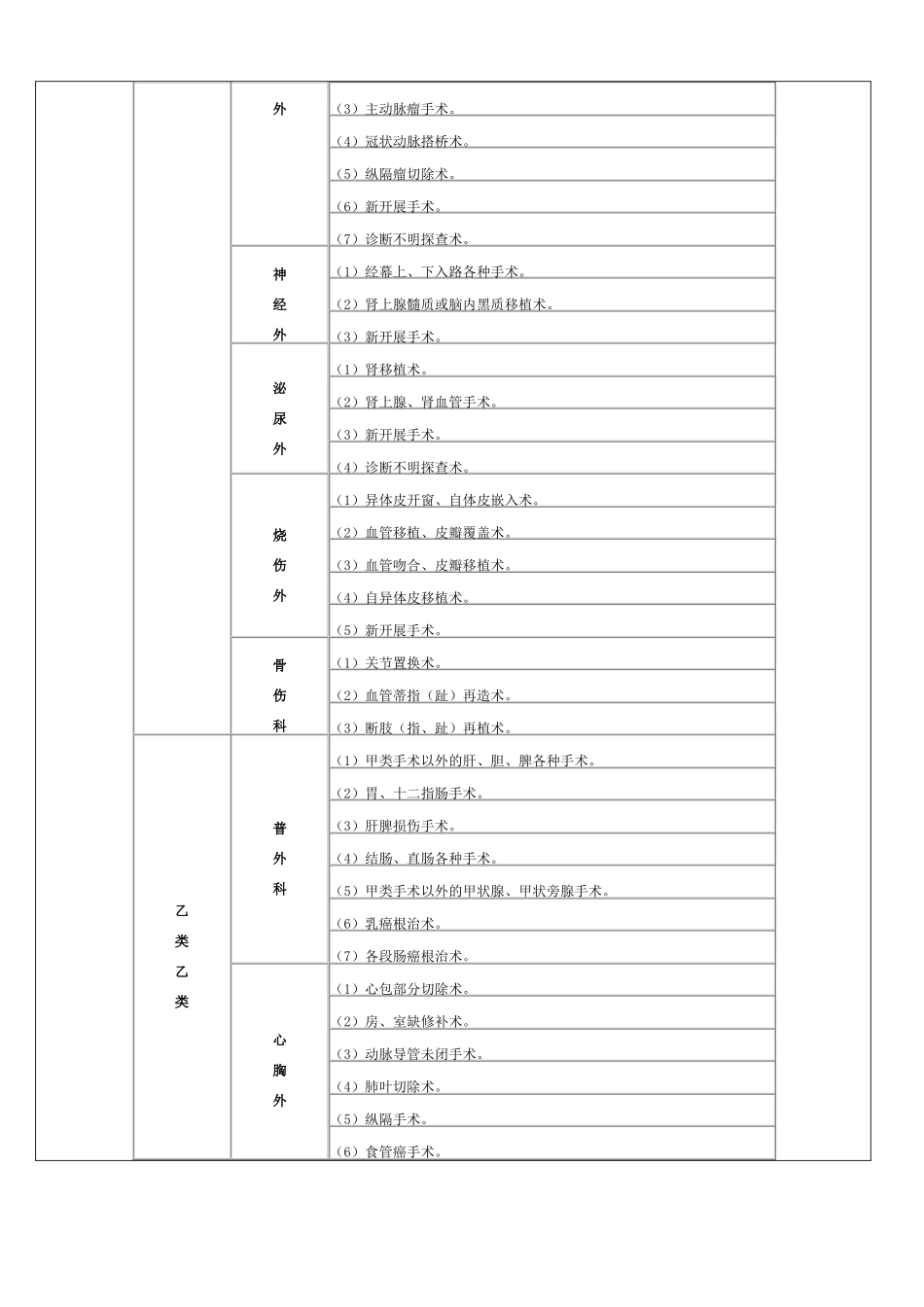 手术分级标准_第2页