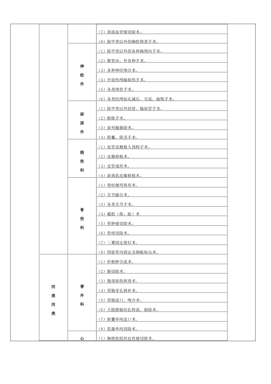 手术分级标准_第3页