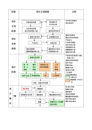 手机项目管理流程