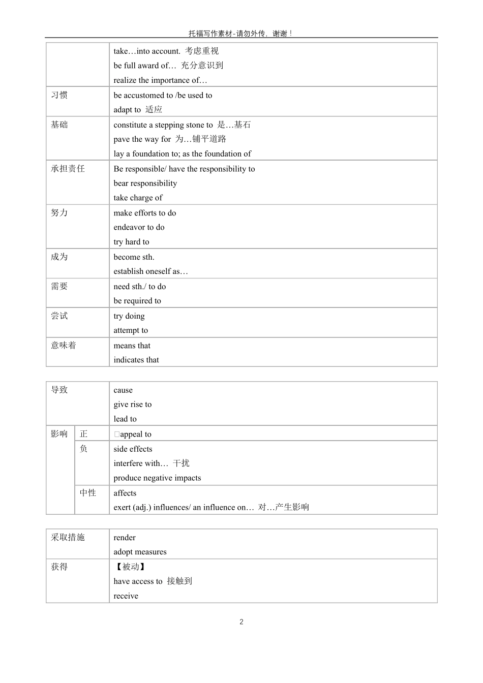 托福写作素材_第2页