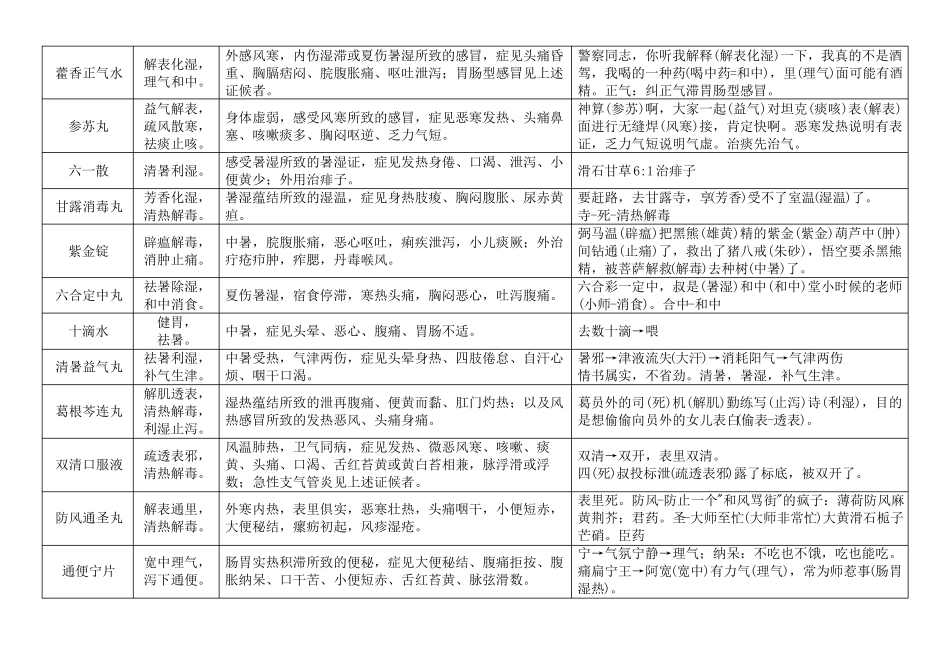 执业药师中成药自编口诀汇总_第2页