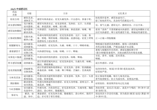 执业药师中成药自编口诀汇总