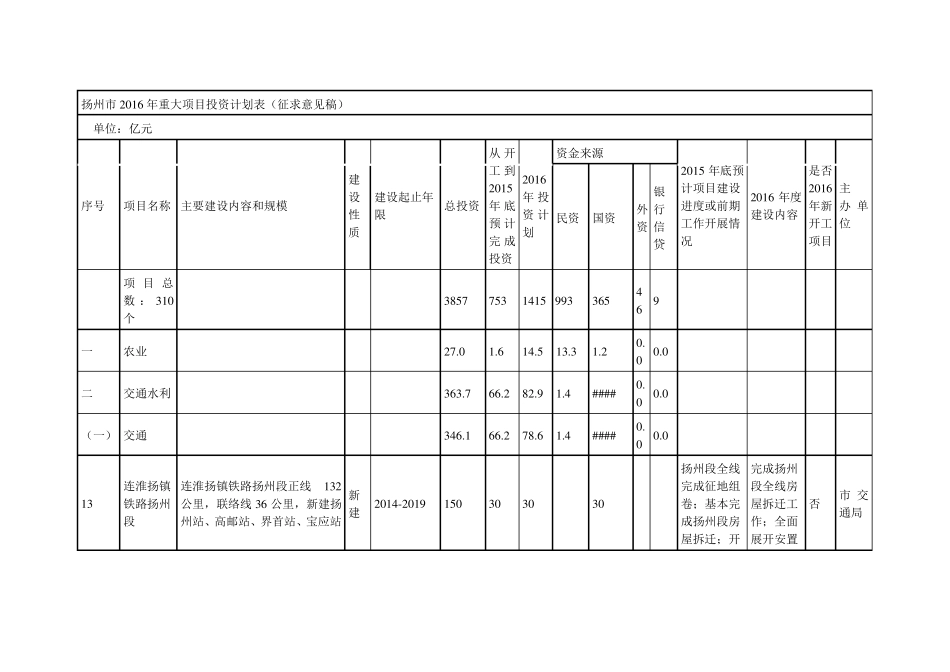 扬州2016年重大项目投资计划表_第1页