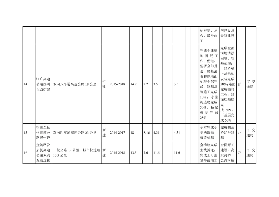扬州2016年重大项目投资计划表_第2页