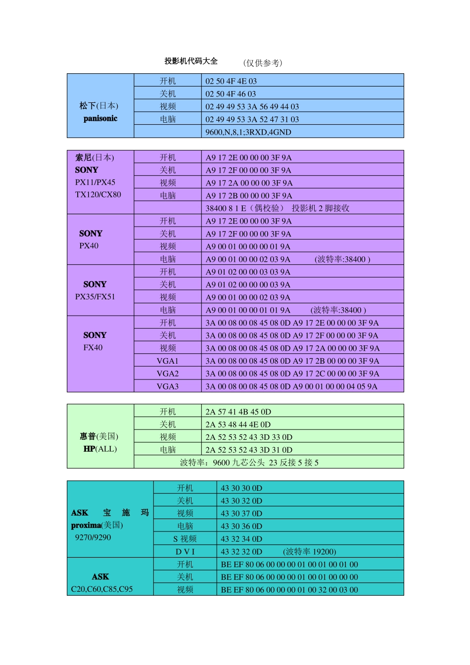 投影机控制代码大全_第1页