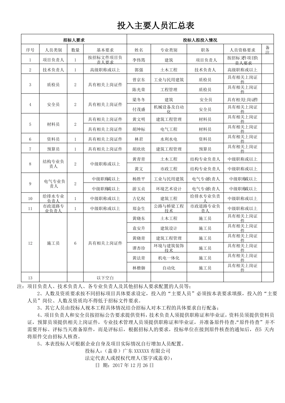 投标专用：投入主要人员汇总表、主要人员简历表_第1页