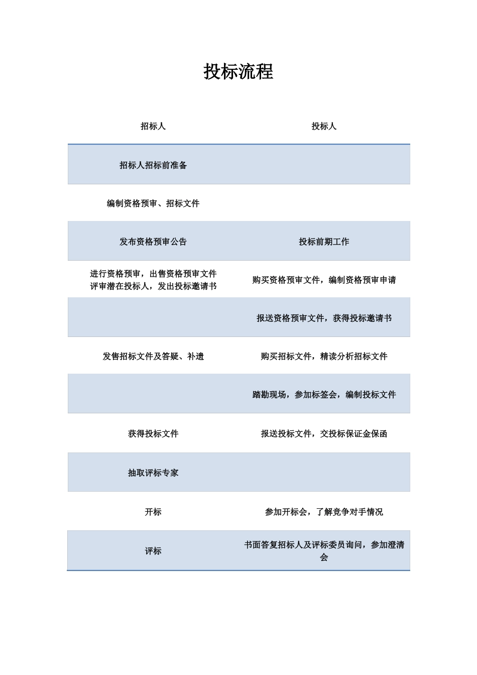 投标流程及具体要求_第1页