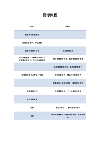 投标流程及具体要求