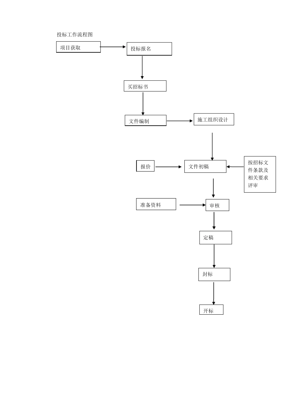投标管理制度含流程图_第1页