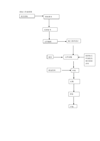 投标管理制度含流程图
