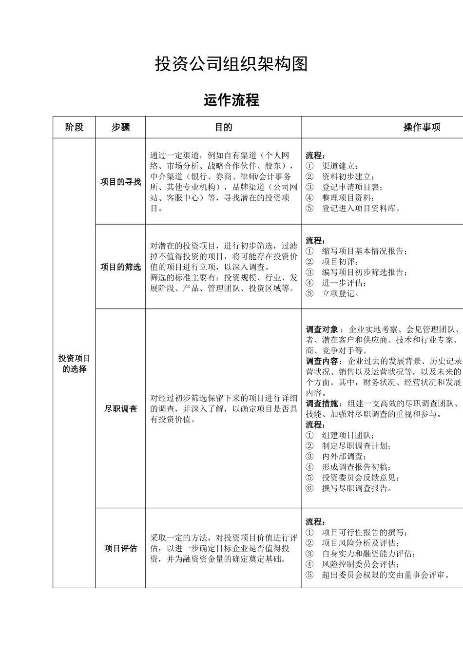 投资公司组织架构和运作流程_第2页
