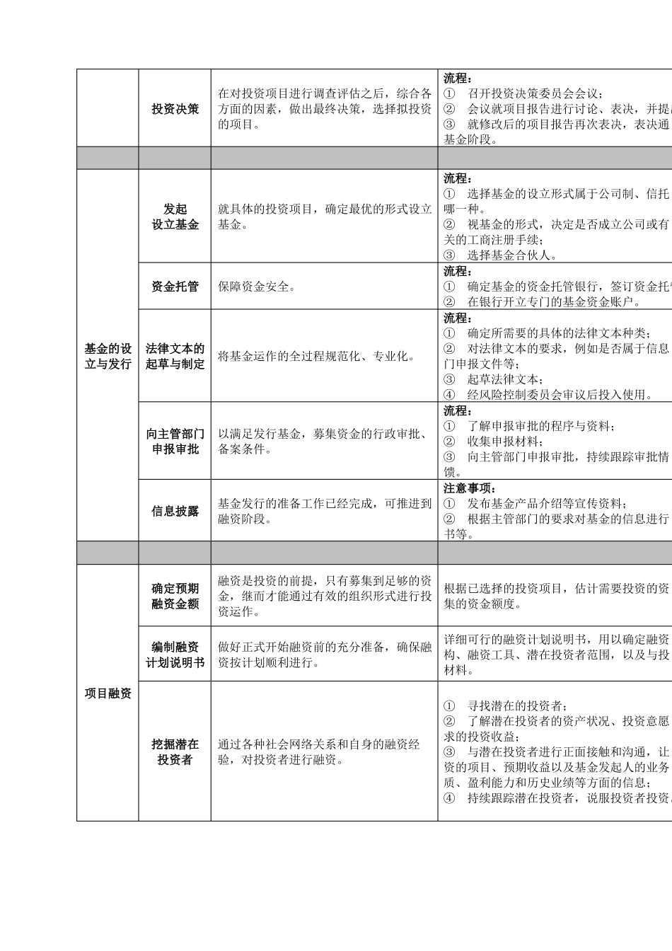 投资公司组织架构和运作流程_第3页