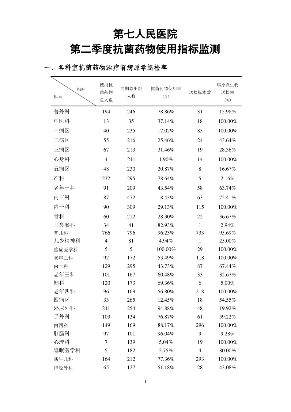 抗菌药物使用指标监测_第1页