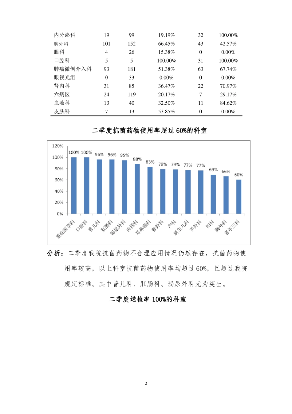 抗菌药物使用指标监测_第2页