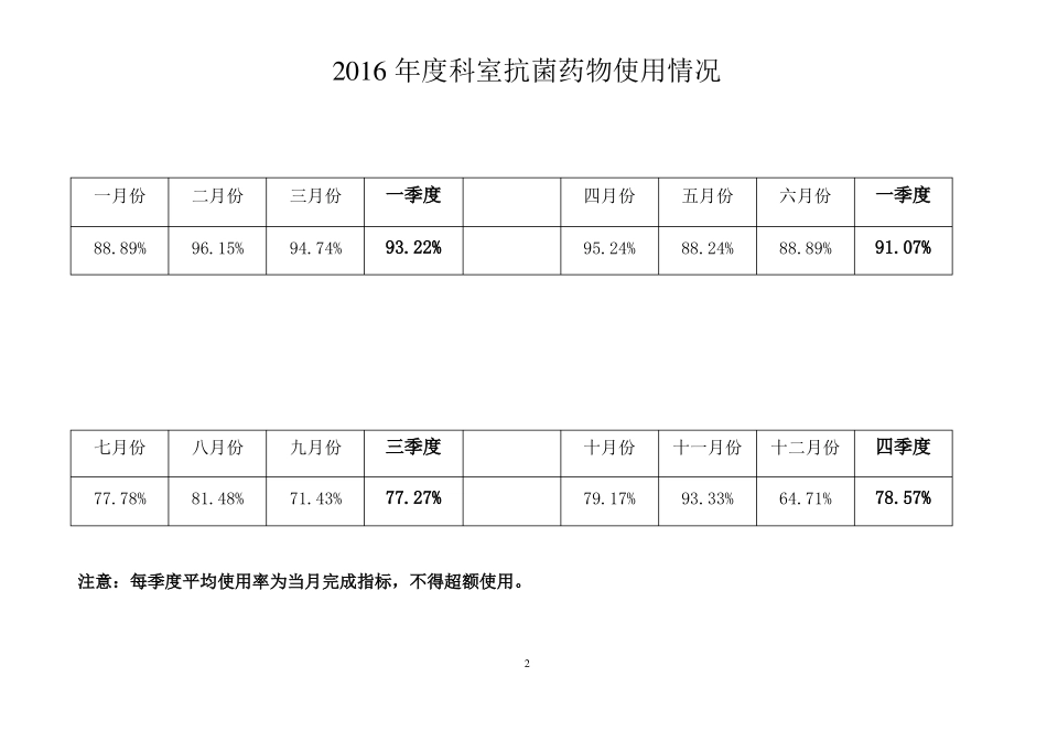 抗菌药物使用情况登记本_第2页