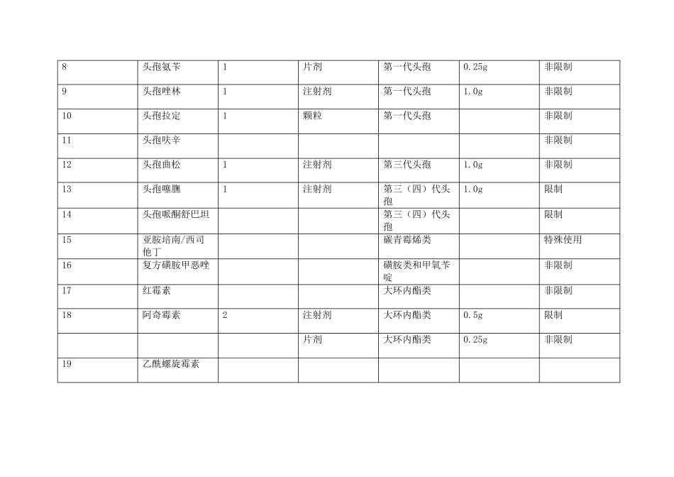 抗菌药物供应目录备案表_第2页