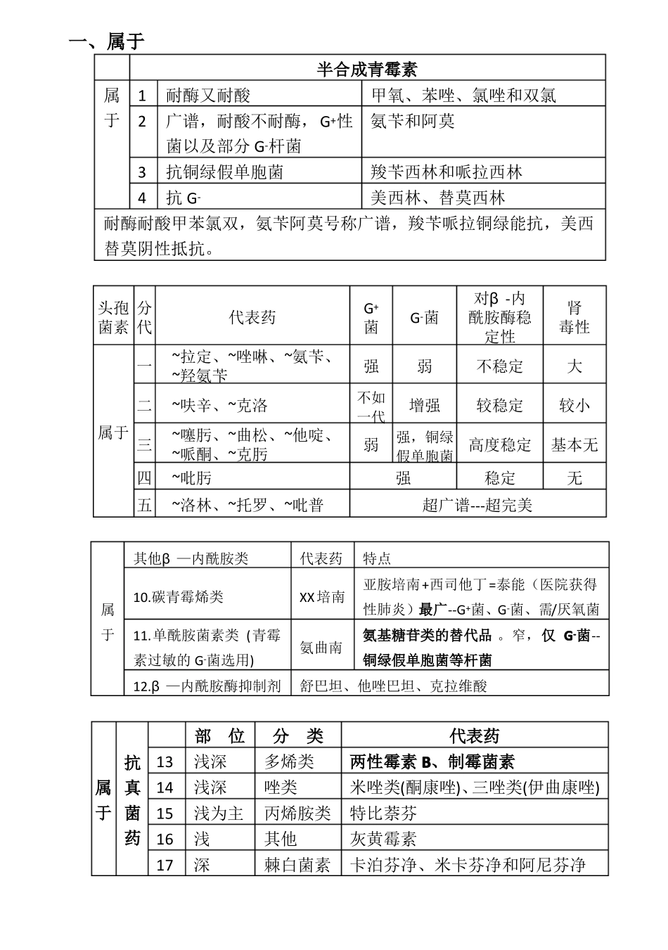 抗菌药物考点总结_第1页