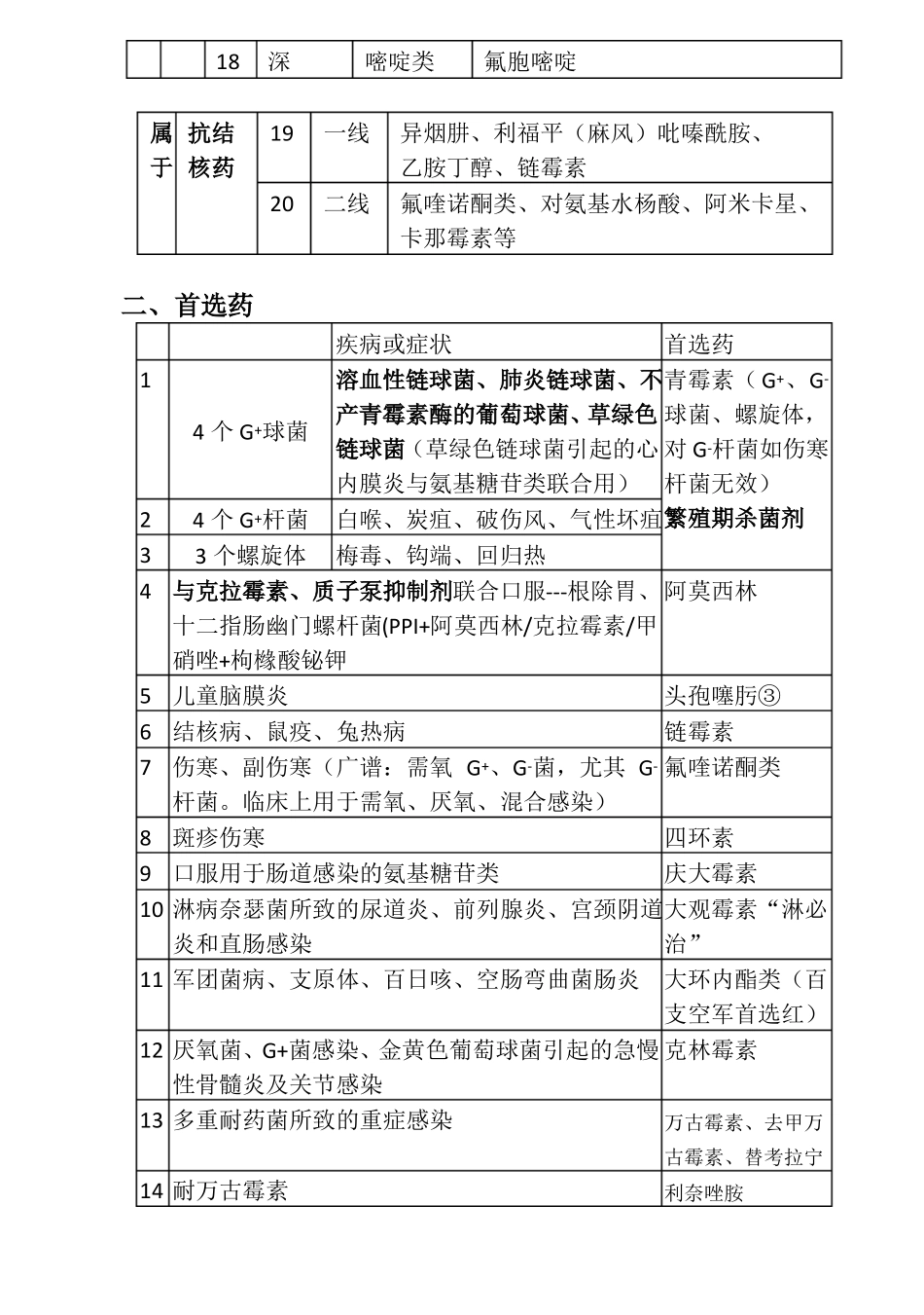 抗菌药物考点总结_第2页