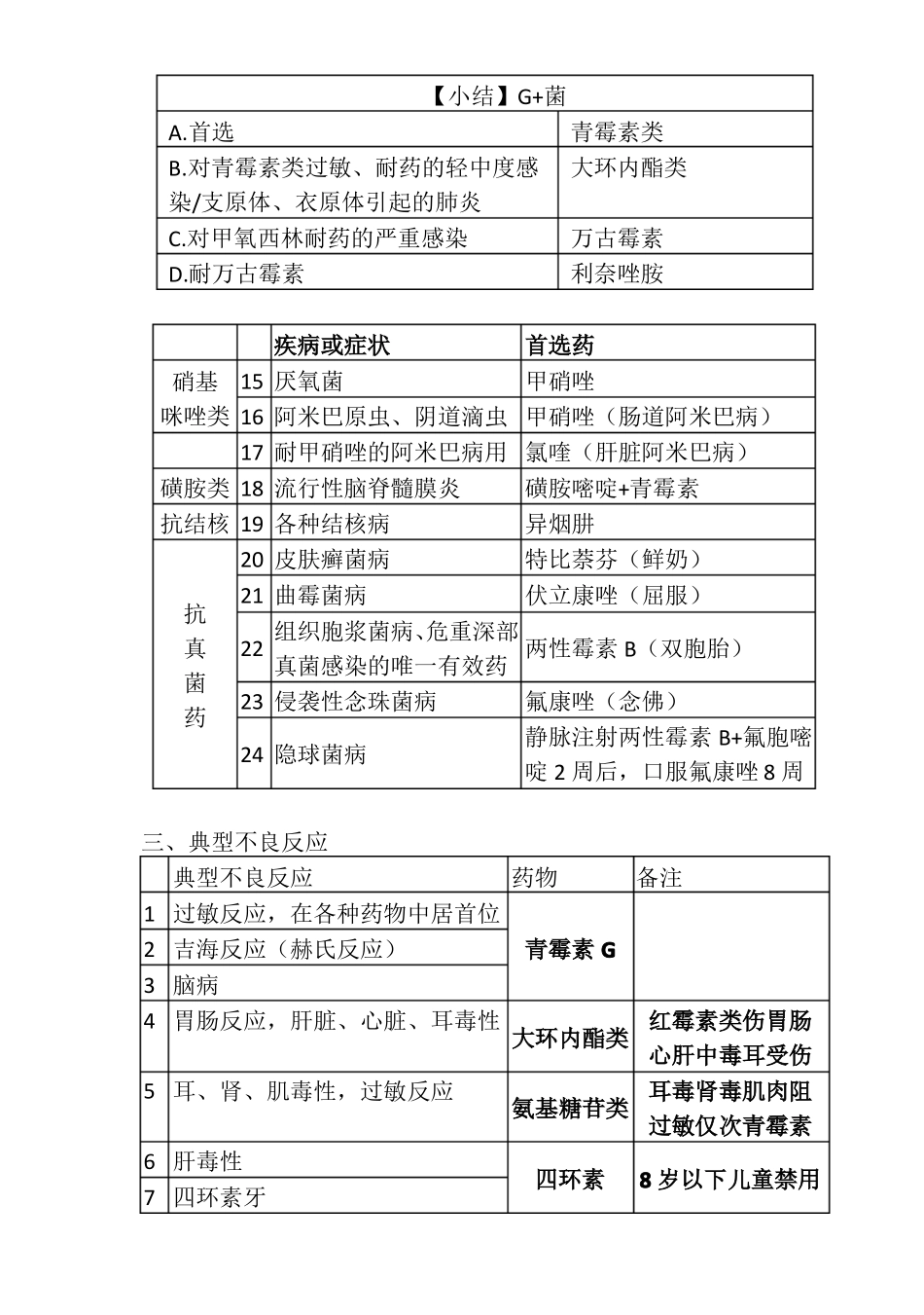 抗菌药物考点总结_第3页