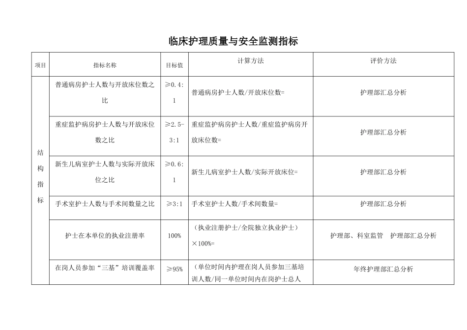 护理质量与安全监测指标_第1页