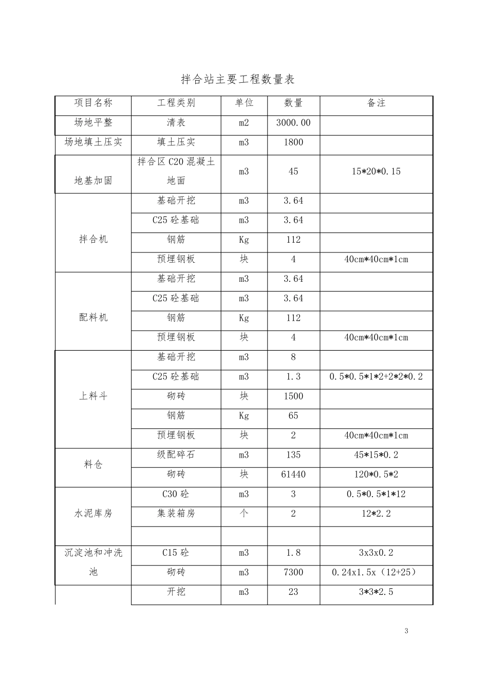 拌合站、钢筋加工场、混凝土构件预制场建设方案_第3页