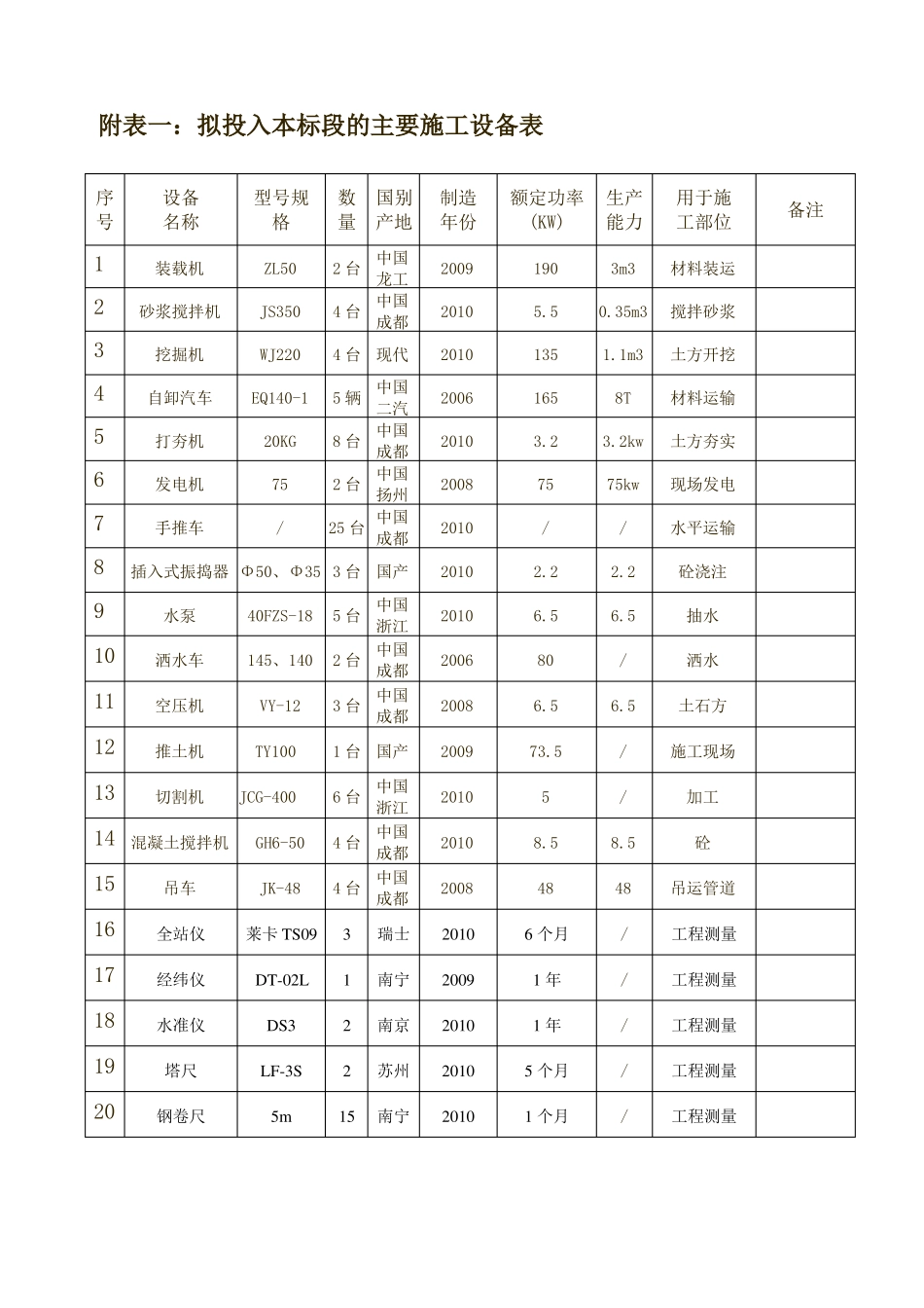 拟投入本标段的主要施工设备表,劳动力计划,进度横道,临时用地_第1页