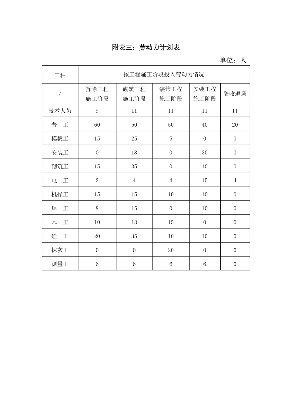 拟投入本标段的主要施工设备表,劳动力计划,进度横道,临时用地_第2页