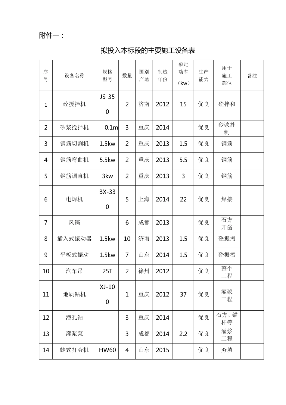拟投入本标段的主要施工设备表附_第1页