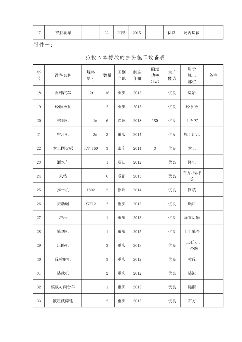 拟投入本标段的主要施工设备表附1、2、3、4_第2页