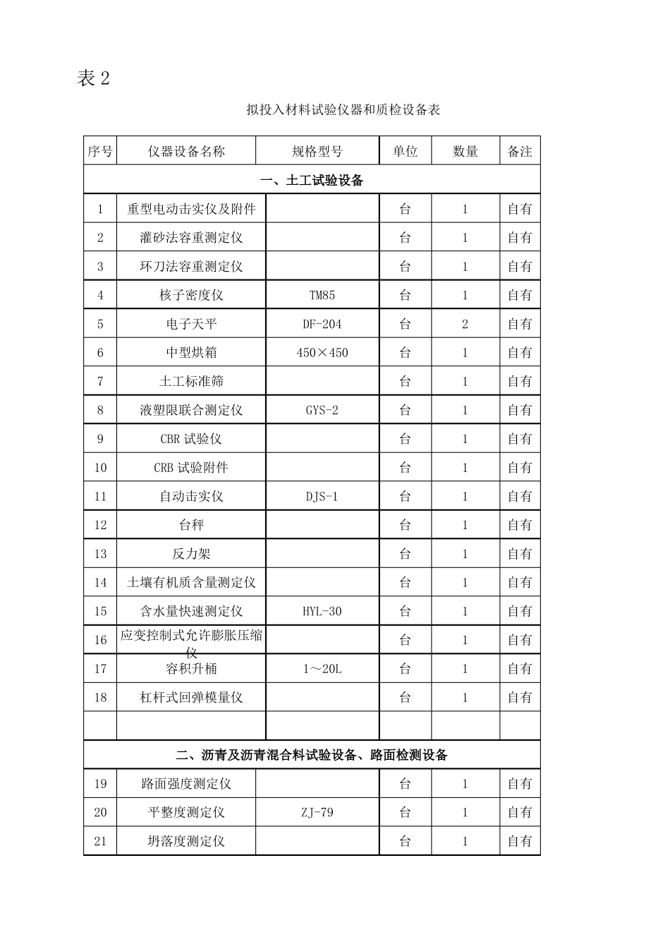 拟投入材料试验仪器和质检设备表_第1页