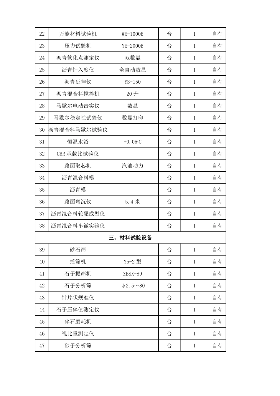 拟投入材料试验仪器和质检设备表_第2页