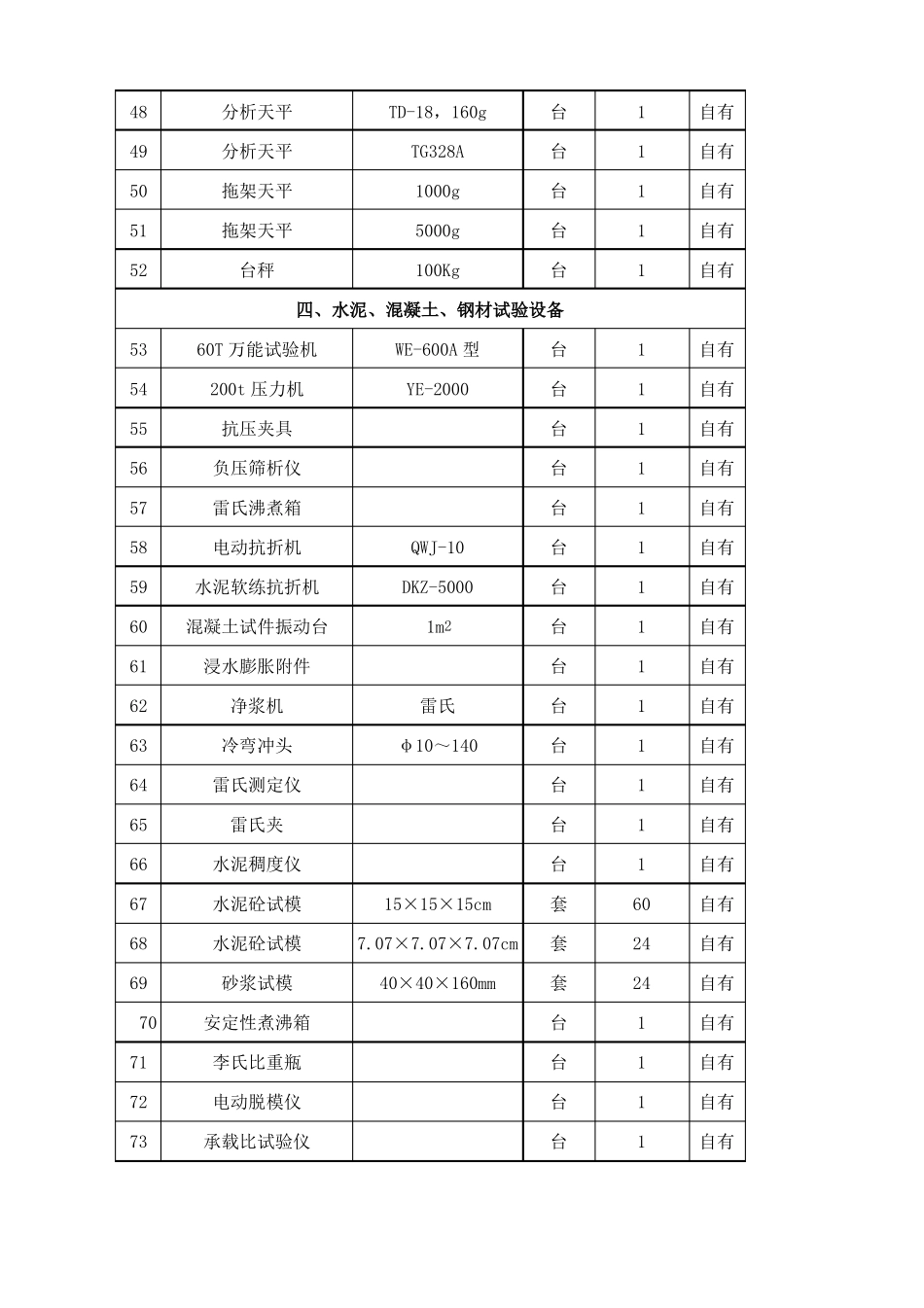 拟投入材料试验仪器和质检设备表_第3页