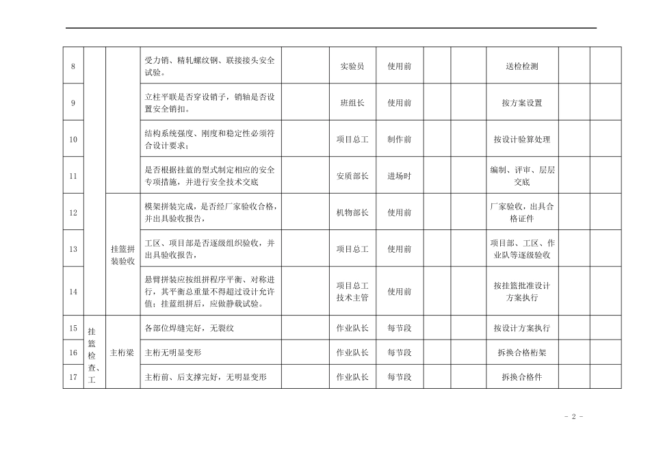 挂篮施工检查表_第2页