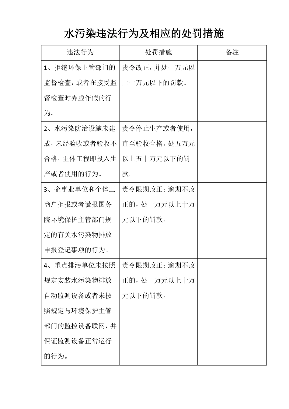 排污许可、水气固废等违法处罚对应表_第3页