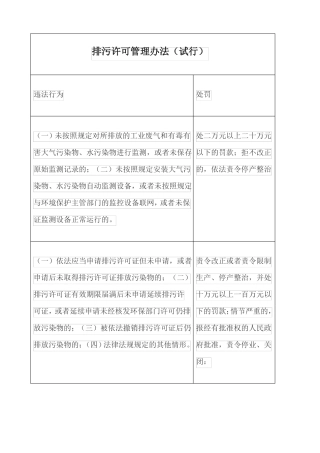 排污许可、水气固废等违法处罚对应表