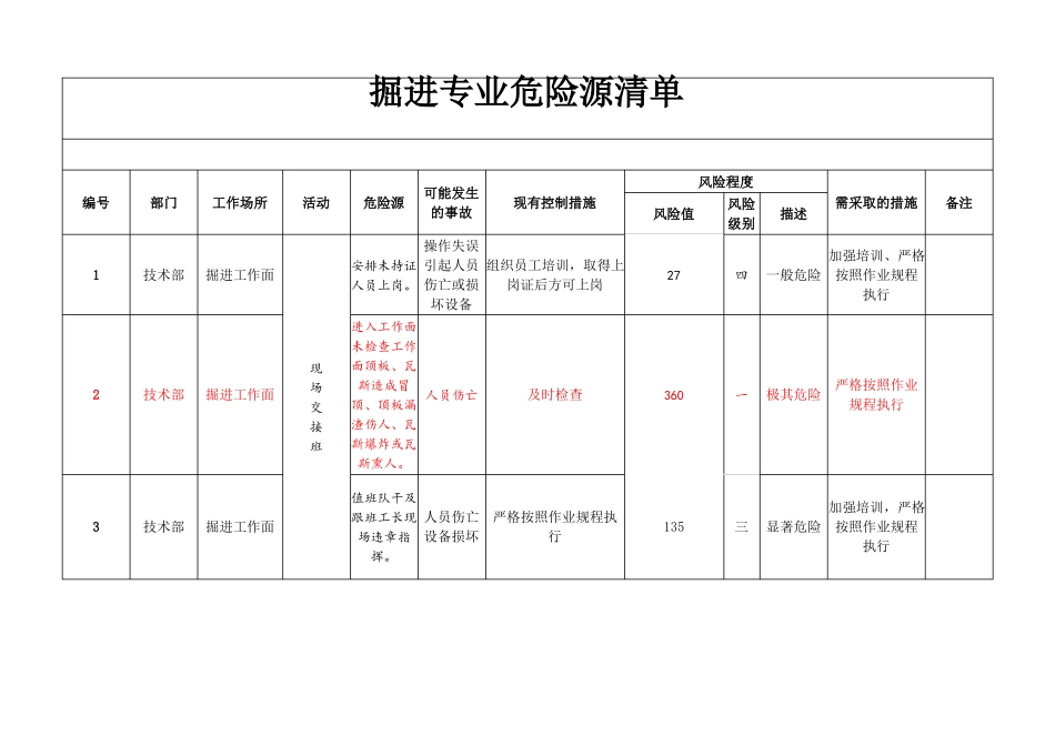 掘进部分危险源清单_第1页