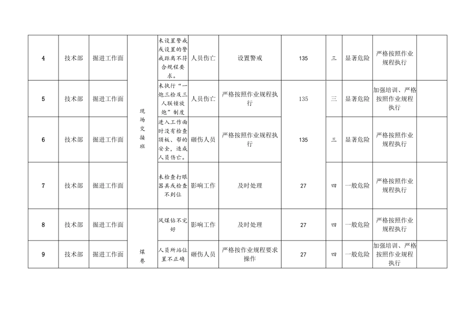 掘进部分危险源清单_第2页