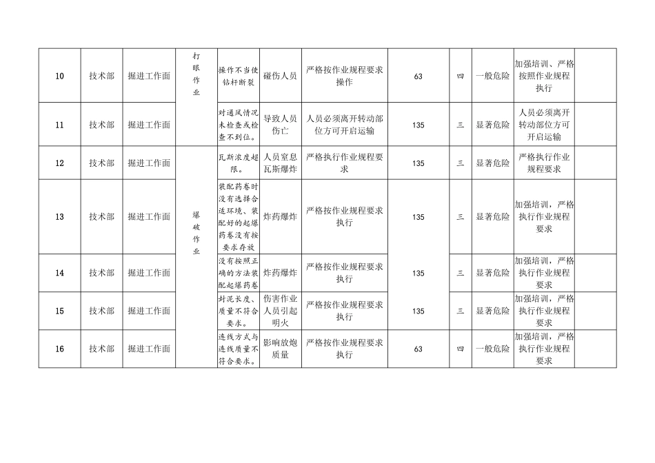 掘进部分危险源清单_第3页