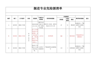 掘进部分危险源清单