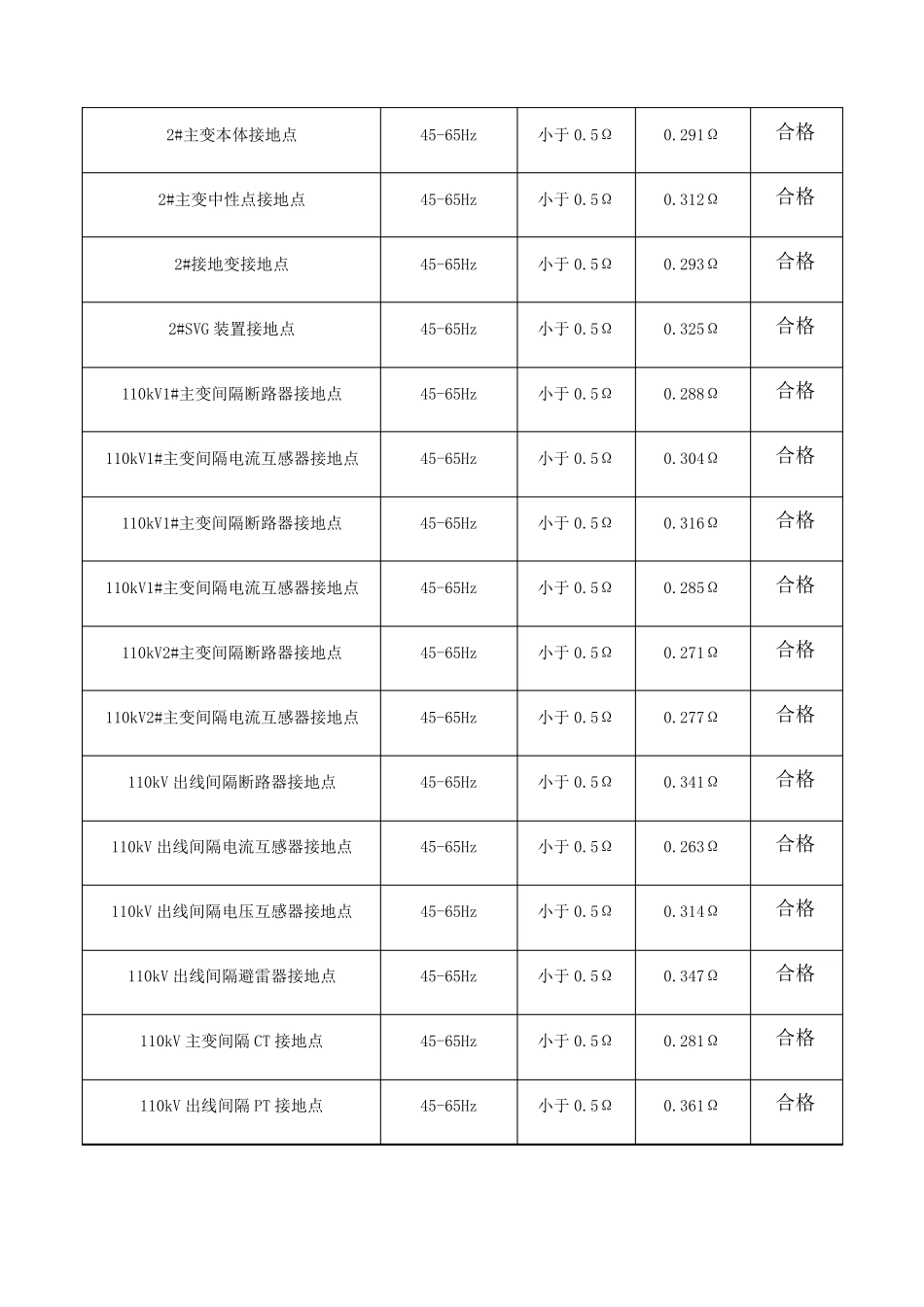 接地网测试报告_第2页