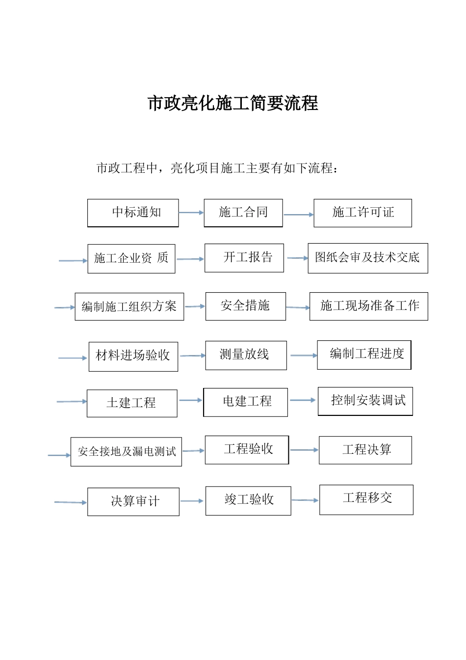 政亮化施工简要流程_第1页