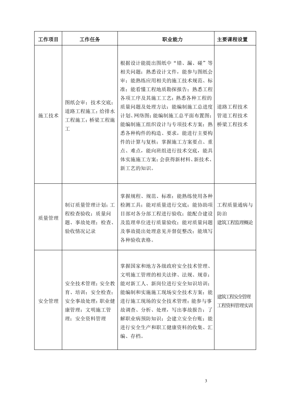 政工程技术专业人才培养方案_第3页