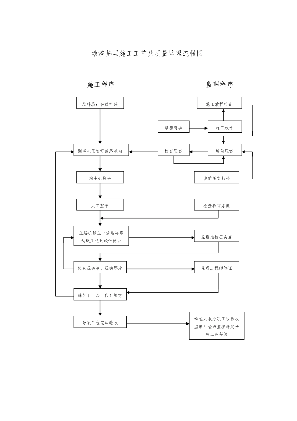 政工程施工工艺流程图_第2页
