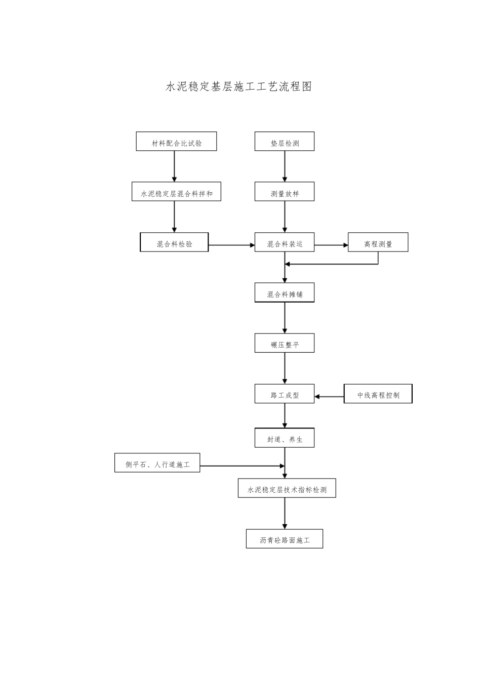 政工程施工工艺流程图_第3页