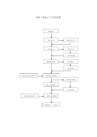 政工程施工工艺流程图