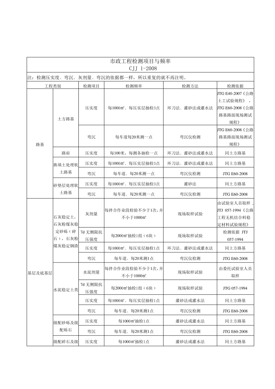 政工程试验检测频率执行标准_第1页