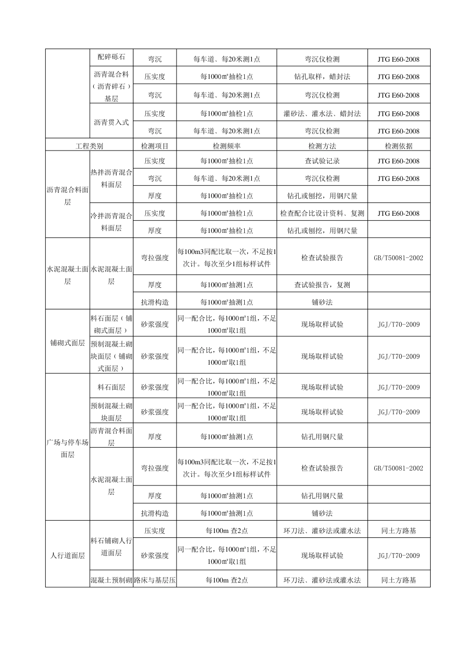 政工程试验检测频率执行标准_第2页