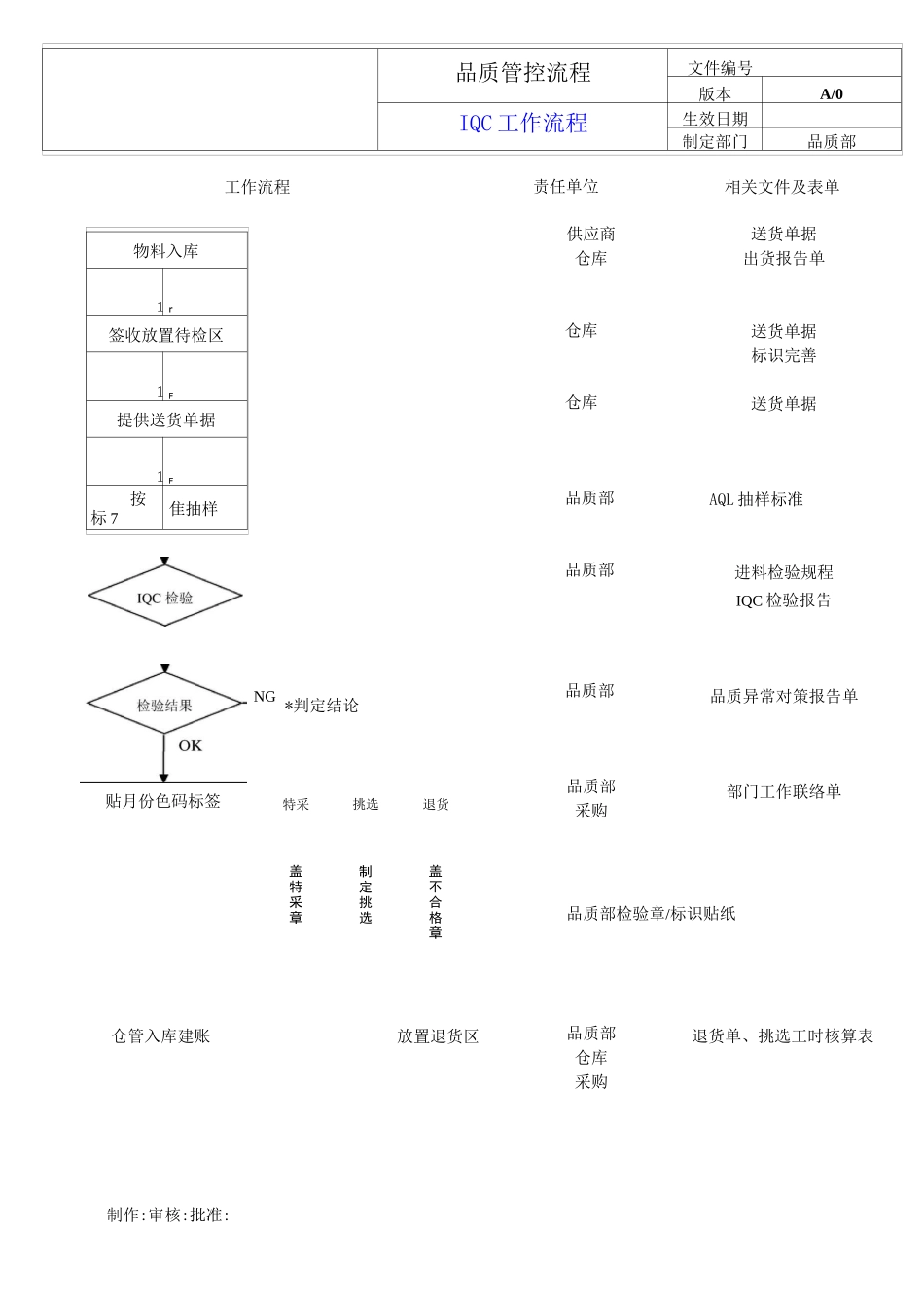 品质管控工作流程_第1页