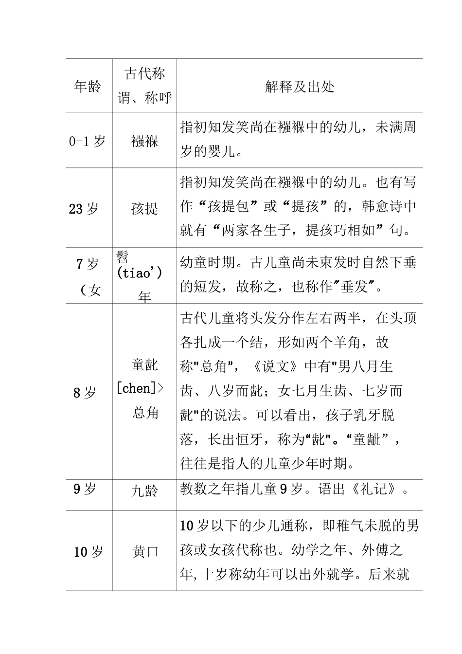 古代年龄称谓_第1页