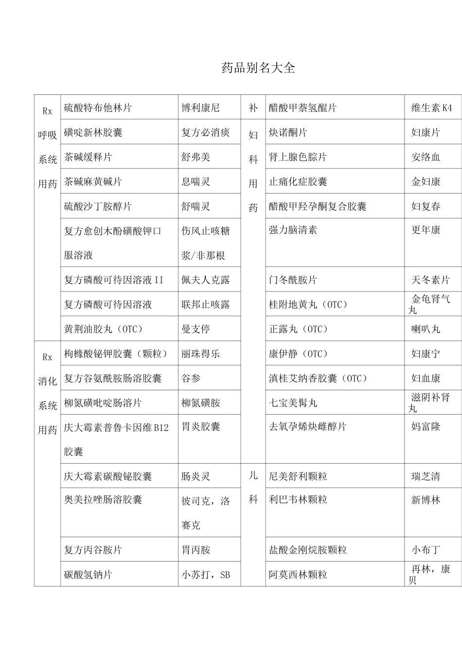药品别名大全_第1页